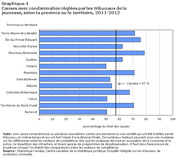 Graphique 4 Causes avec condamnation réglées par les tribunaux de la jeunesse, selon la province ou le territoire, 2011-2012