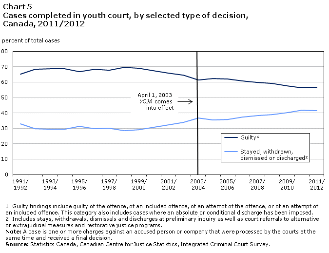 chart 5 Cases completed in youth court, by selected type of decision, Canada, 2011/2012