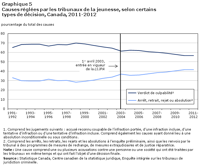 Graphique 5 Causes réglées par les tribunaux de la jeunesse, selon certains types de décision, Canada, 2011-2012