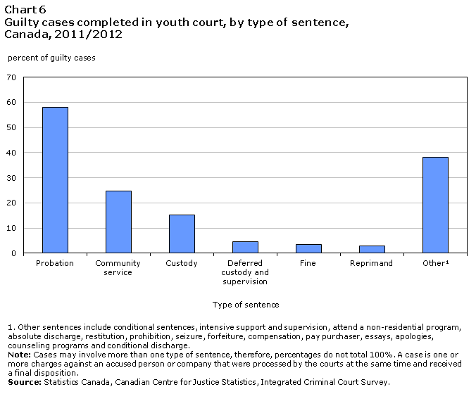 chart 7 Guilty cases completed in youth court, by length of custody sentence, Canada, 2011/2012