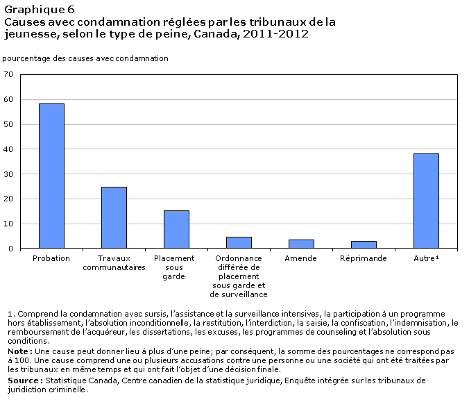 Graphique 6 Causes avec condamnation réglées par les tribunaux de la jeunesse, selon le type de peine, Canada, 2011-2012