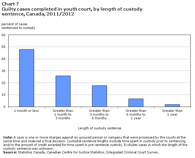 chart 6 Guilty cases completed in youth court, by type of sentence, Canada, 2011/2012