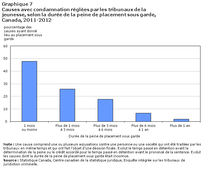Graphique 7 Causes avec condamnation réglées par les tribunaux de la jeunesse, selon la durée de la peine de placement sous garde, Canada, 2011-2012