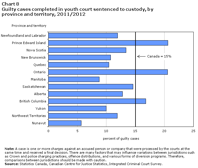 chart 8 Guilty cases completed in youth court sentenced to custody, by province and territory, 2011/2012
