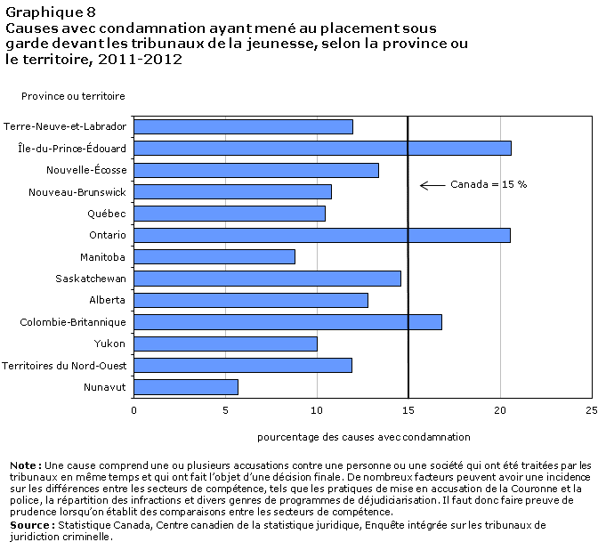 Graphique 8 Causes avec condamnation ayant mené au placement sous garde devant les tribunaux de la jeunesse, selon la province ou le territoire, 2011-2012