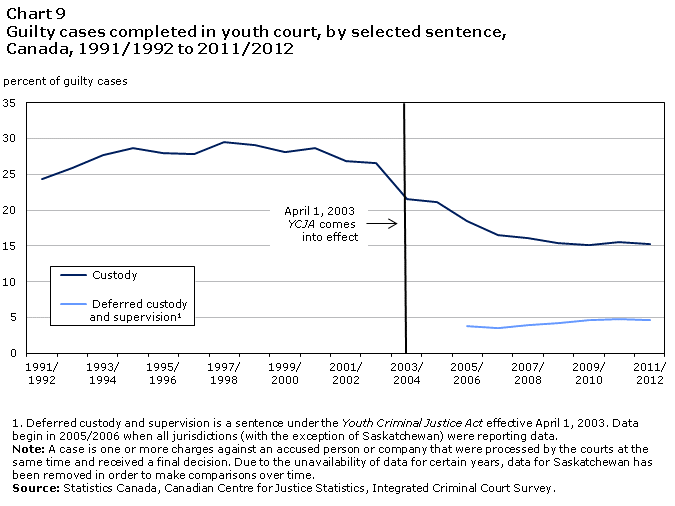 chart 9 Guilty cases completed in youth court, by selected sentence, Canada, 1991/1992 to 2011/2012