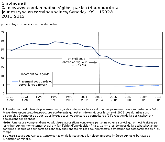 Graphique 9 Causes avec condamnation réglées par les tribunaux de la jeunesse, selon certaines peines, Canada, 1991-1992 à 2011-2012