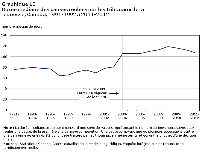 Graphique 10 Victimes de violence familiale déclarée par la police, selon le sexe et le groupe d'âge de la victime, Canada, 2011