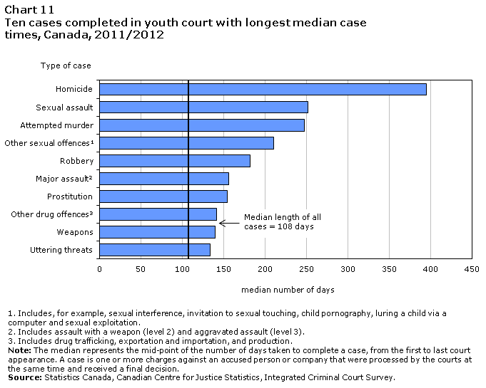 chart 11 Ten cases completed in youth court with longest median cases times, Canada, 2011/2012