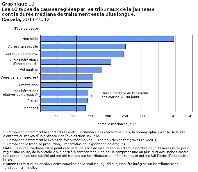 Graphique 11 Les 10 types de causes réglées par les tribunaux de la jeunesse dont la durée médiane de traitement est la plus longue, Canada, 2011-2012