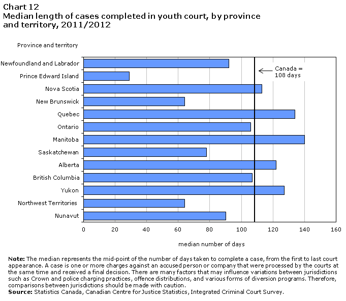 chart 12 Median length of cases completed in youth court, by province and territory, 2011/2012