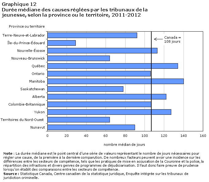 Graphique 12 Durée médiane des causes réglées par les tribunaux de la jeunesse, selon la province ou le territoire, 2011-2012