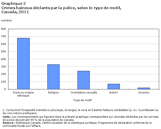 Graphique 2 Crimes haineux déclarés par la police, selon le type de motif, Canada, 2011