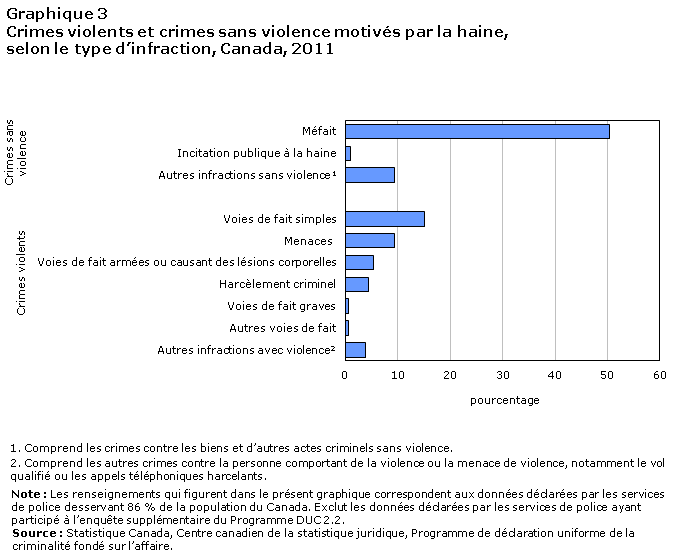 Graphique 3 Crimes violents et crimes sans violence motivés par la haine, selon le type d'infraction, Canada, 2011