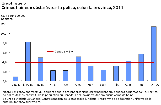 Graphique 5 Crimes haineux déclarés par la police, selon la province, 2011