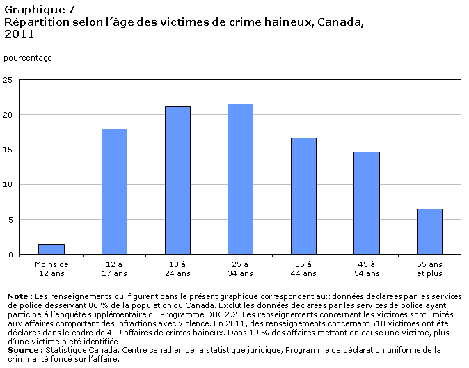Graphique 7 Répartition selon l'âge des victimes de crime haineux, Canada, 2011