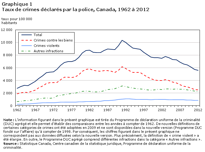 Graphique 1 Crimes haineux déclarés par la police, Canada, 2006 à 2011