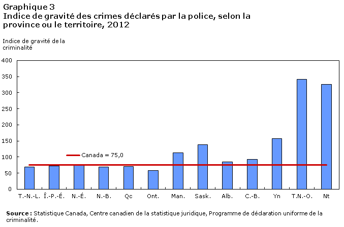 Graphique 3 Crimes haineux déclarés par la police, Canada, 2006 à 2011