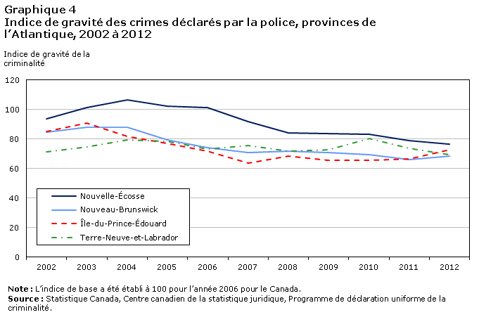 Graphique 4 Crimes haineux déclarés par la police, Canada, 2006 à 2011