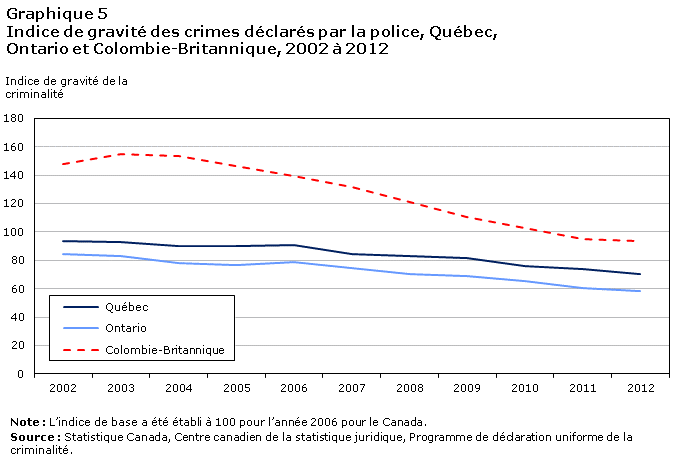 Graphique 5 Crimes haineux déclarés par la police, Canada, 2006 à 2011