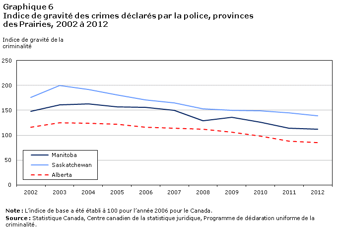 Graphique 6 Crimes haineux déclarés par la police, Canada, 2006 à 2011