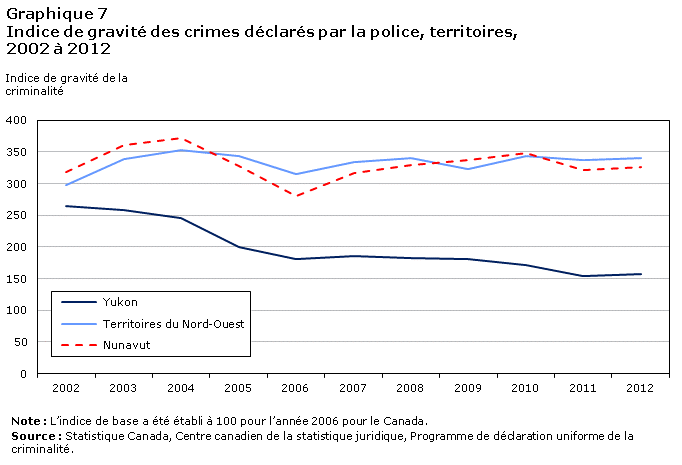 Graphique 7 Crimes haineux déclarés par la police, Canada, 2006 à 2011