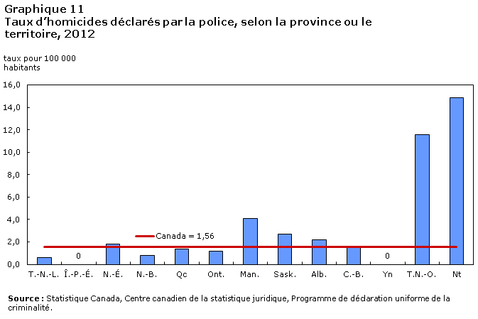 Graphique 11 Crimes haineux déclarés par la police, Canada, 2006 à 2011