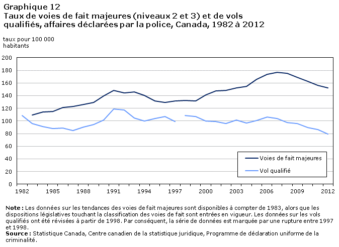 Graphique 12 Crimes haineux déclarés par la police, Canada, 2006 à 2011