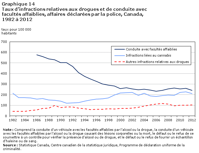 Graphique 14 Crimes haineux déclarés par la police, Canada, 2006 à 2011