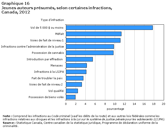 Graphique 16 Crimes haineux déclarés par la police, Canada, 2006 à 2011