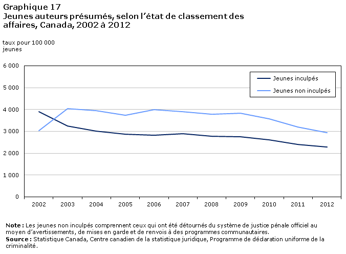 Graphique 17 Crimes haineux déclarés par la police, Canada, 2006 à 2011