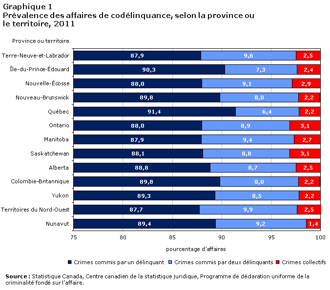 Graphique 1