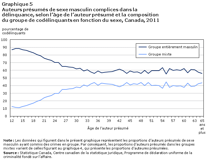 Graphique 5