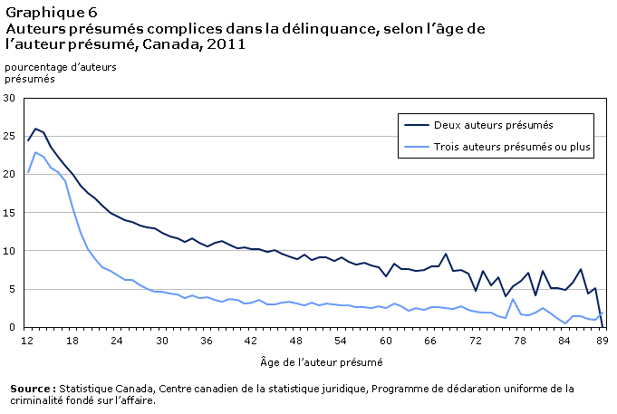Graphique 6