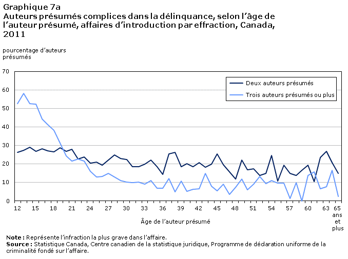 Graphique 7a