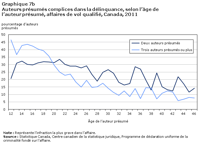 Graphique 7b