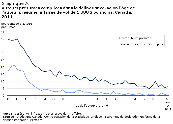 Graphique 7c