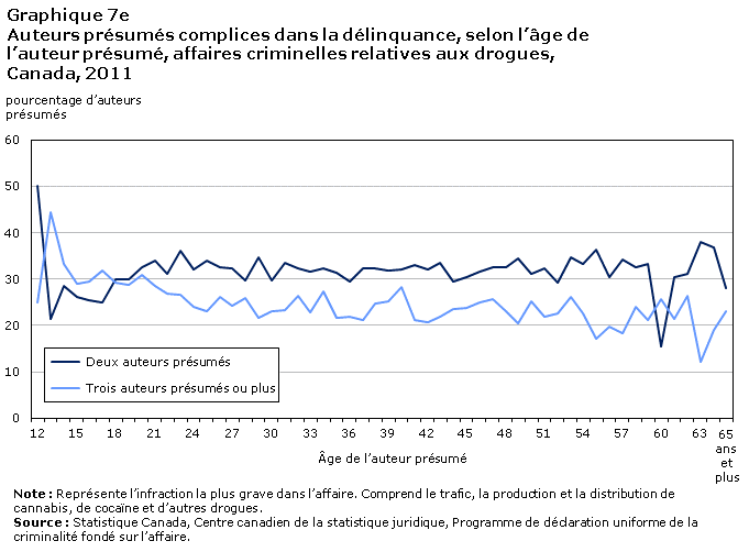 Graphique 7e