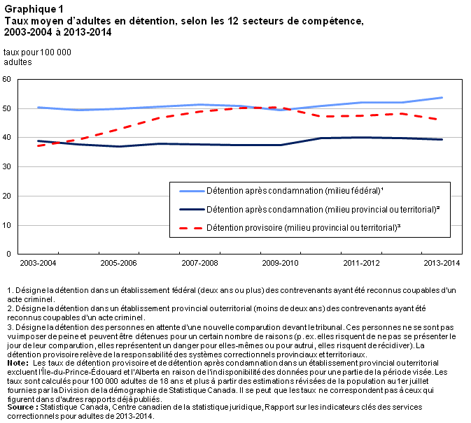 Graphique 1