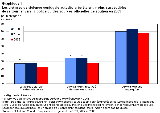 Graphique 1