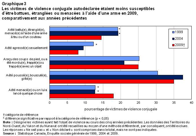 Graphique 3