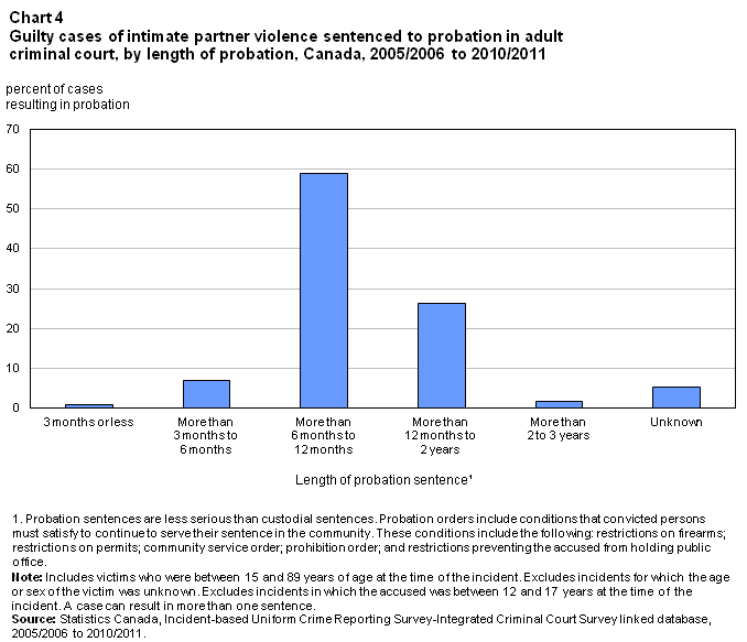 Chart 4