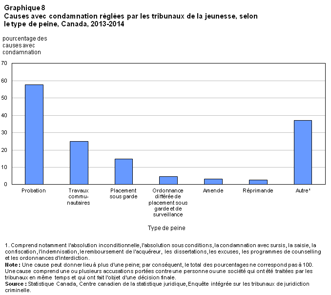 Graphique 8 Causes avec condamnation réglées par les tribunaux de la jeunesse, selon le type de peine, Canada, 2013-2014
