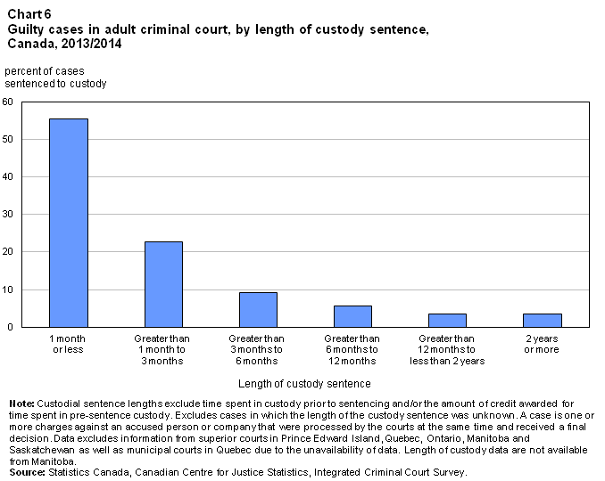 Chart 6 Guilty cases in adult criminal court, by length of custody sentence, Canada, 2013/2014