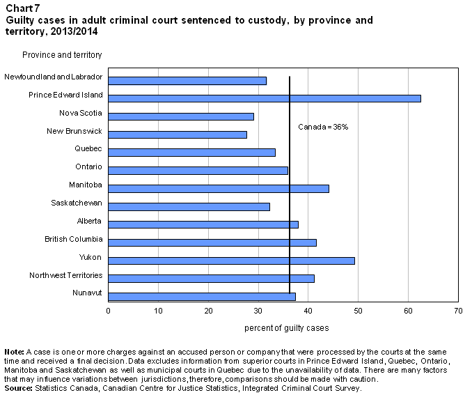 Chart 7 Guilty cases in adult criminal court sentenced to custody, by province and territory, 2013/2014