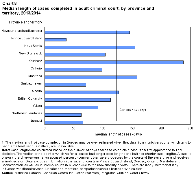 Chart 8 Median length of cases completed in adult criminal court, by province and territory, 2013/2014