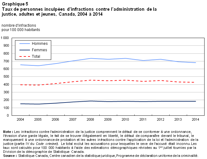Graphique 5