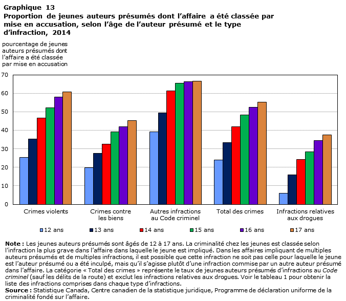 Graphique 13