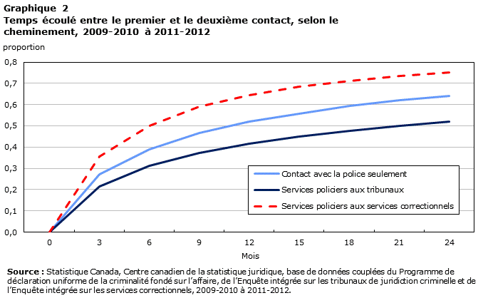 Graphique 2