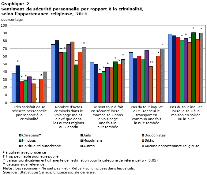 Graphique 2 Sentiment de sécurité personnelle par rapport à la criminalité, selon l’appartenance religieuse, 2014